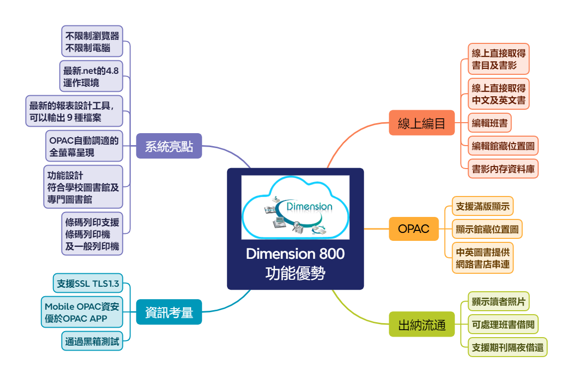 圖書館自動化系統功能優勢 - Dimension 800